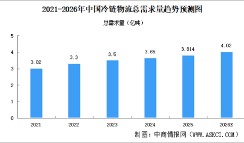 2026年中国冷链物流总需求量及总收入预测分析（图）
