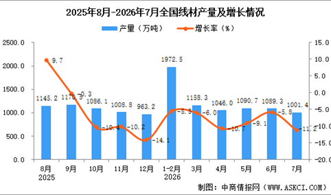 2026年7月全国线材产量数据统计分析