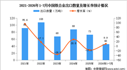2026年1-7月中国铁合金出口数据统计分析：出口金额同比增长24.7%（图）