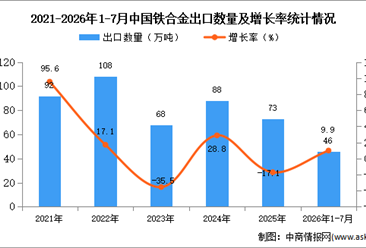 2026年1-7月中国铁合金出口数据统计分析：出口金额同比增长24.7%（图）