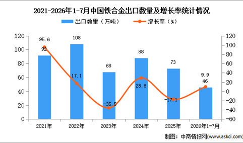 2026年1-7月中国铁合金出口数据统计分析：出口金额同比增长24.7%（图）