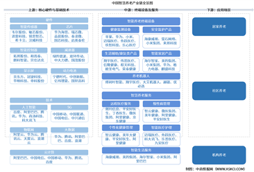 2026年中国智慧养老产业链图谱及投资布局分析（附产业链全景图）