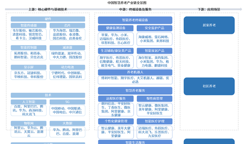 2026年中国智慧养老产业链图谱及投资布局分析（附产业链全景图）