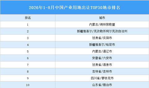 产业投资情报：2026年1-8月中国产业用地出让TOP30地市排名（产业篇）