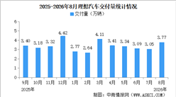 2026年8月理想汽车交付量情况：交付量同比增长32.1%（图）