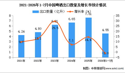 2026年1-7月中国啤酒出口数据统计分析：出口量同比小幅减少（图）