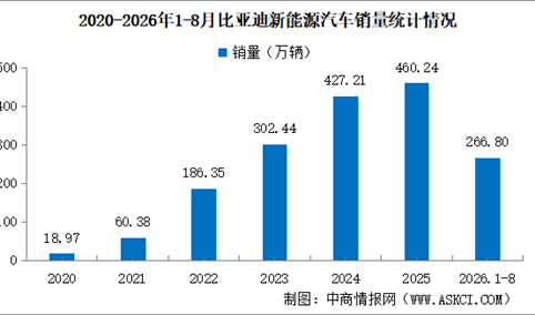 2026年8月比亚迪产销情况：销量同比增长17.84%（图）