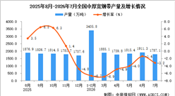 2026年7月全国中厚宽钢带产量数据统计分析