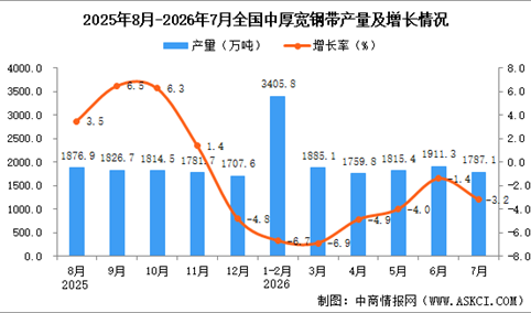 2026年7月全国中厚宽钢带产量数据统计分析
