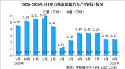 2026年8月赛力斯产销情况：销量同比减少39.58%（图）