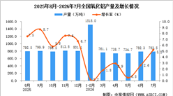 2026年7月全国氧化铝产量数据统计分析