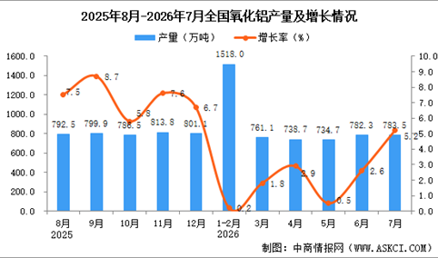 2026年7月全国氧化铝产量数据统计分析