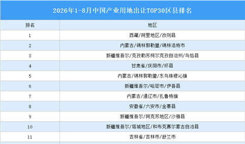 产业投资情报：2026年1-8月中国产业用地出让TOP30区县排名（产业篇）