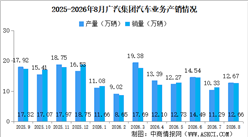 2026年8月广汽集团产销情况：新能源汽车销量同比增长47.69%（图）