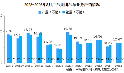 2026年8月广汽集团产销情况：新能源汽车销量同比增长47.69%（图）