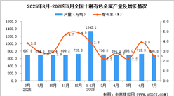 2026年7月全国十种有色金属产量数据统计分析