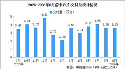 2026年8月蔚来汽车交付量情况：交付量同比增长14.5%（图）