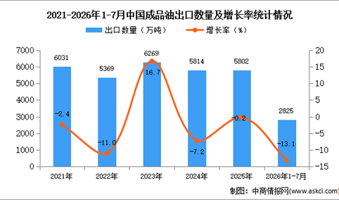 2026年1-7月中国成品油出口数据统计分析：出口量同比减少13.1%（图）