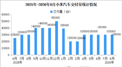 2026年8月小米汽车交付量情况：连续5个月交付量超30000台（图）