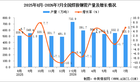 2026年7月全国焊接钢管产量数据统计分析
