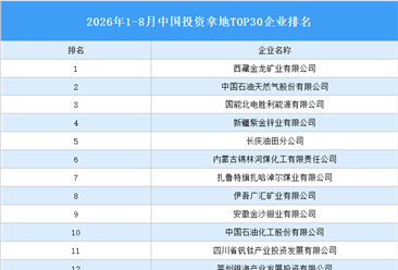 产业投资情报：2026年1-8月中国投资拿地TOP30企业排行榜（产业篇）