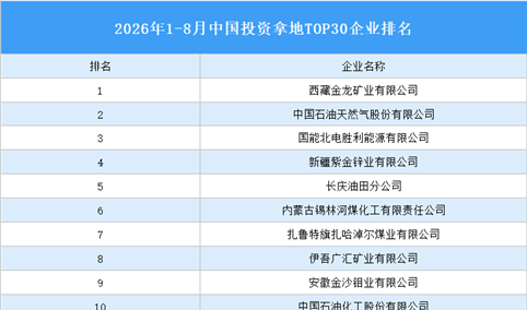 产业投资情报：2026年1-8月中国投资拿地TOP30企业排行榜（产业篇）