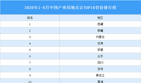 产业投资情报：2026年1-8月中国产业用地出让TOP10省份排名（产业篇）
