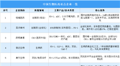 2026年中国生物医药重点企业及企业分布分析（图）