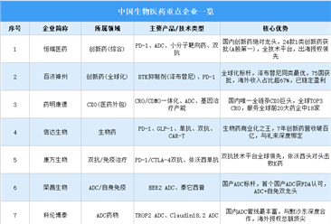 2026年中国生物医药重点企业及企业分布分析（图）
