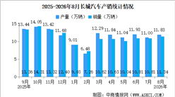 2026年8月长城汽车产销情况：新能源汽车销量同比增长8.55%（图）
