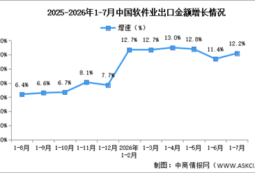 2026年1-7月中国软件业务收入及出口增速分析（图）