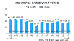 2026年8月上汽集团产销情况：新能源汽车销量同比增长47.06%（图）