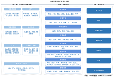 2026年中国智能家电产业链图谱及投资布局分析（附产业链全景图）