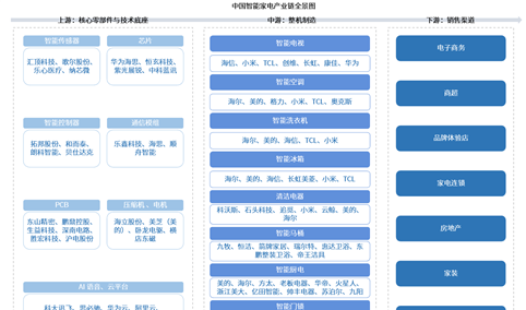 2026年中国智能家电产业链图谱及投资布局分析（附产业链全景图）