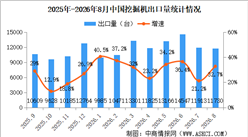 2026年8月中国挖掘机销量情况：出口量同比增长32.7%（图）