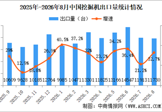 2026年8月中国挖掘机销量情况：出口量同比增长32.7%（图）