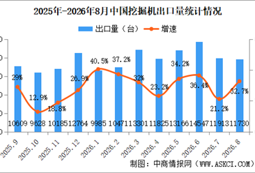 2026年8月中国挖掘机销量情况：出口量同比增长32.7%（图）