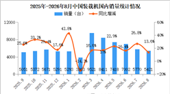 2026年8月中国装载机销量情况：出口量同比增长16%（图）