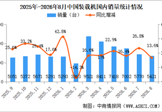2026年8月中国工程机械行业主要产品销量情况：挖掘机销量同比增长19.3%（图）