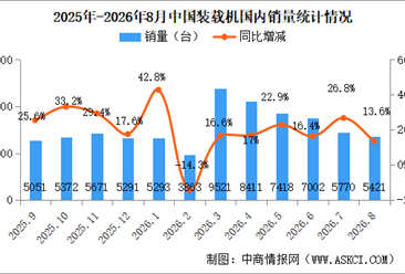 2026年8月中国装载机销量情况：出口量同比增长16%（图）
