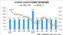 2026年7月全国锌产量数据统计分析
