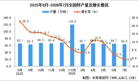 2026年7月全国锌产量数据统计分析