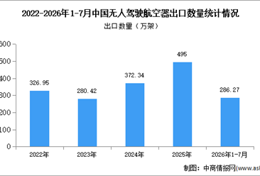 2026年1-7月中国无人驾驶航空器出口数据统计分析：出口量同比增长25.7%（图）