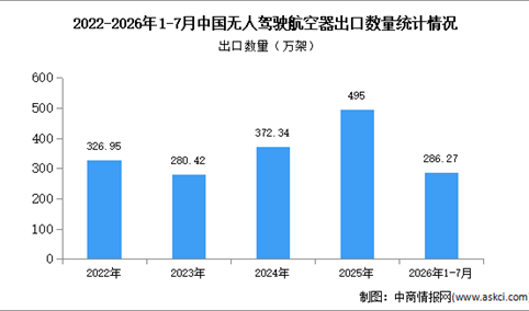 2026年1-7月中国无人驾驶航空器出口数据统计分析：出口量同比增长25.7%（图）