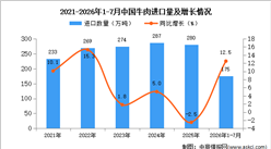 2026年1-7月中国牛肉进口数据统计分析：进口量同比增长12.5%（图）