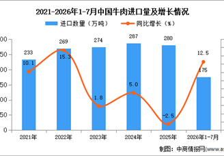2026年1-7月中国牛肉进口数据统计分析：进口量同比增长12.5%（图）