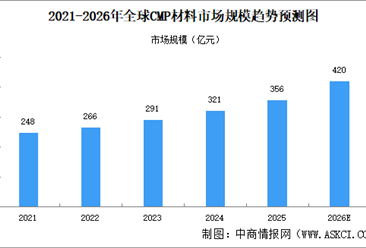 2026年全球及中国CMP材料市场规模预测分析（图）