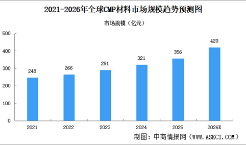 2026年全球及中国CMP材料市场规模预测分析（图）