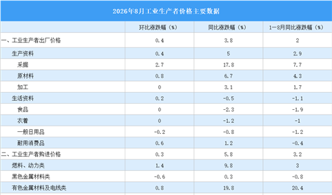 2026年8月份工业生产者出厂价格PPI同比上涨3.8%（图）