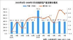 2026年7月全国原铝产量数据统计分析